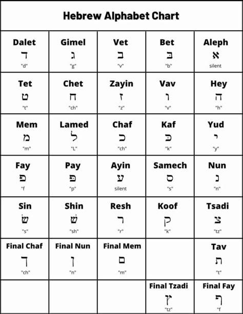 How To Read the Hebrew Alphabet .